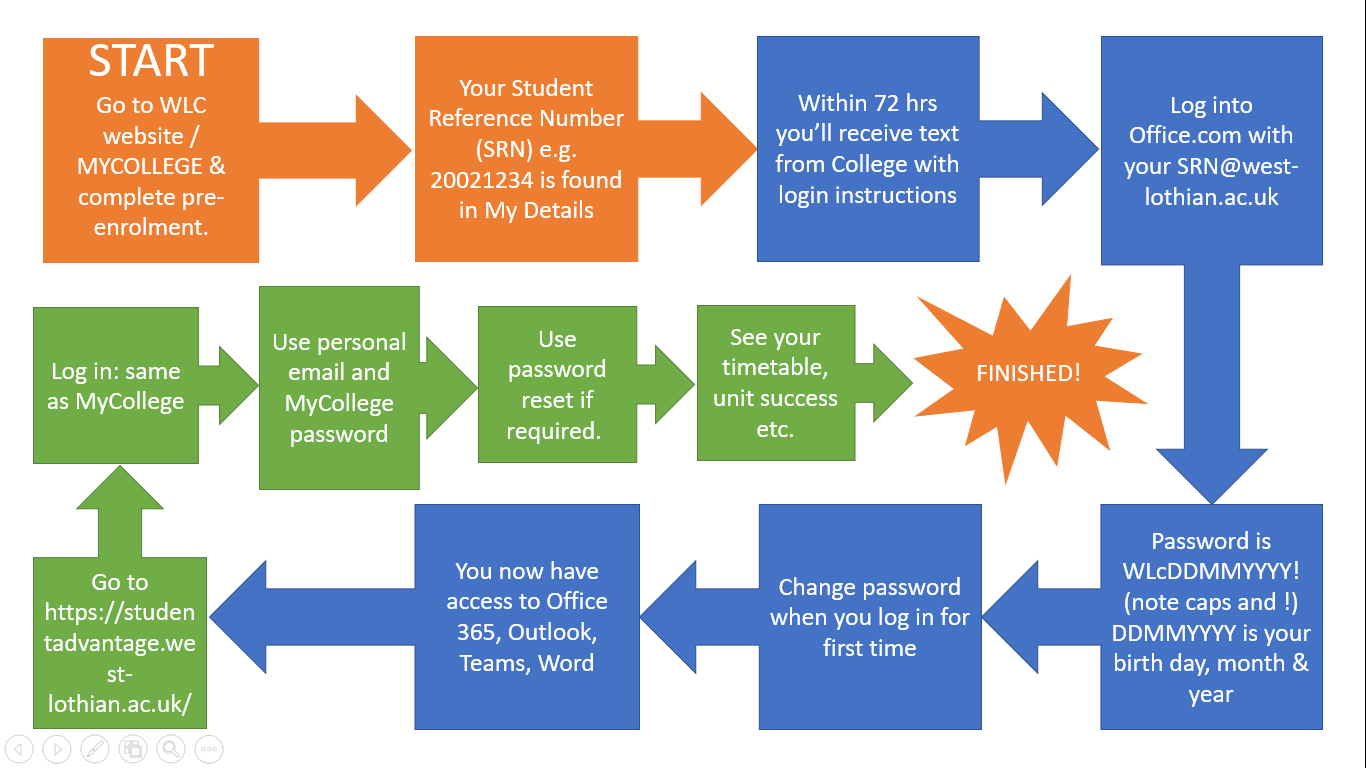 A flow chart showing how to login to Office.com and Student Advantage